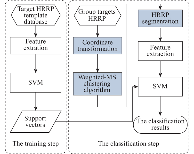 Radar group target recognition based on HRRPs and weighted mean shift ...