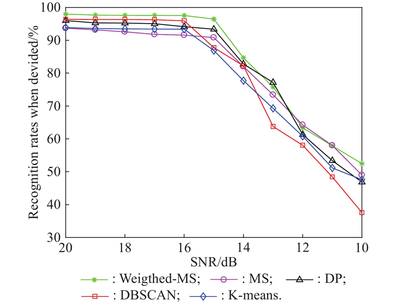 Radar group target recognition based on HRRPs and weighted mean shift ...