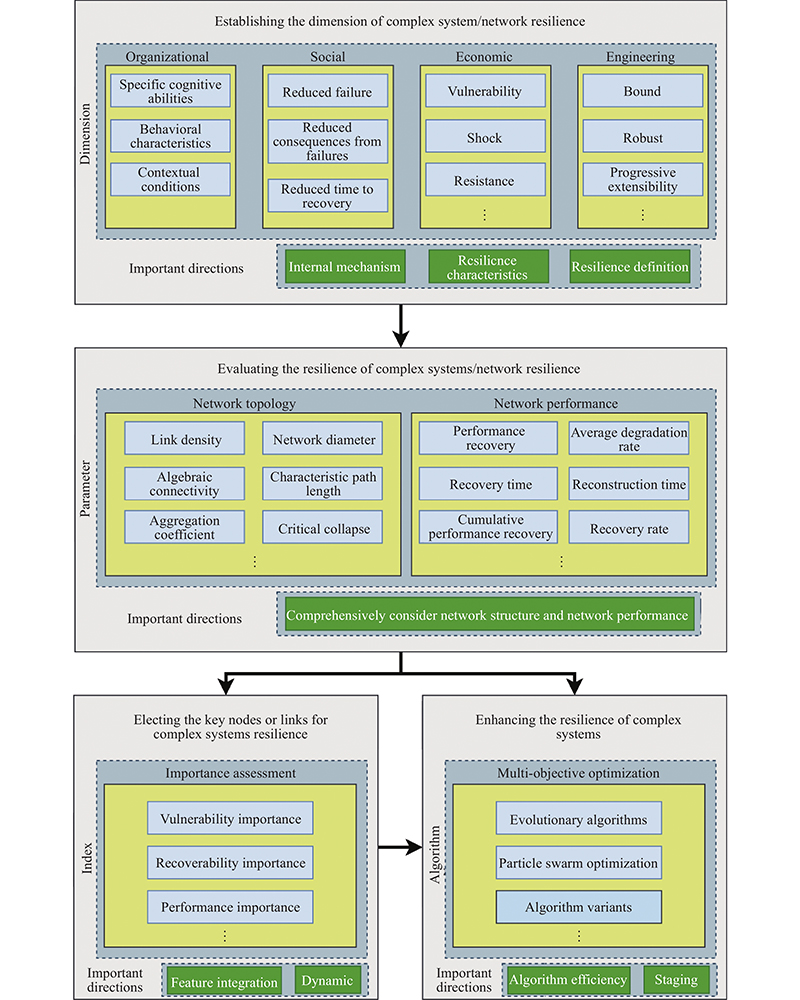 Complex systems and network science: a survey