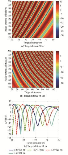 Overview of radar detection methods for low altitude targets in marine ...