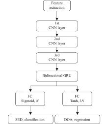 Sound event localization and detection based on deep learning